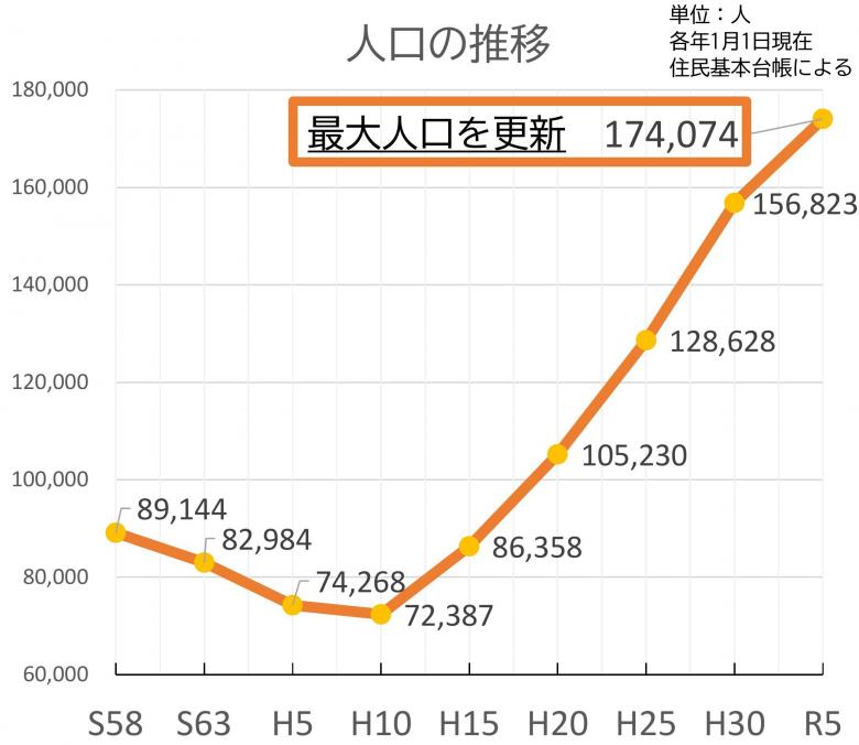 人口の推移