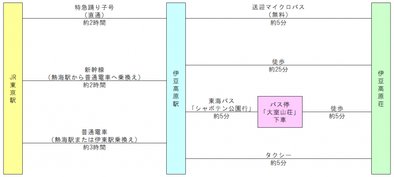 伊豆高原荘交通案内20230112