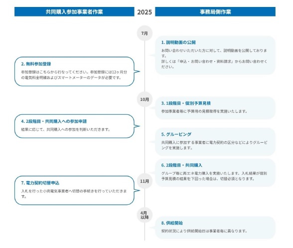 「再エネ電力購入スケジュール」の図解
