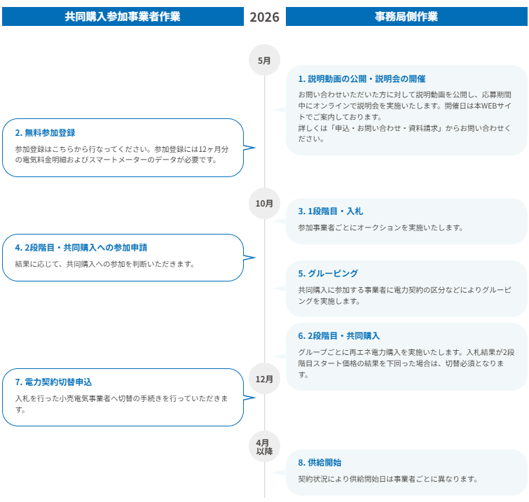 再エネ共同購入スケジュール
