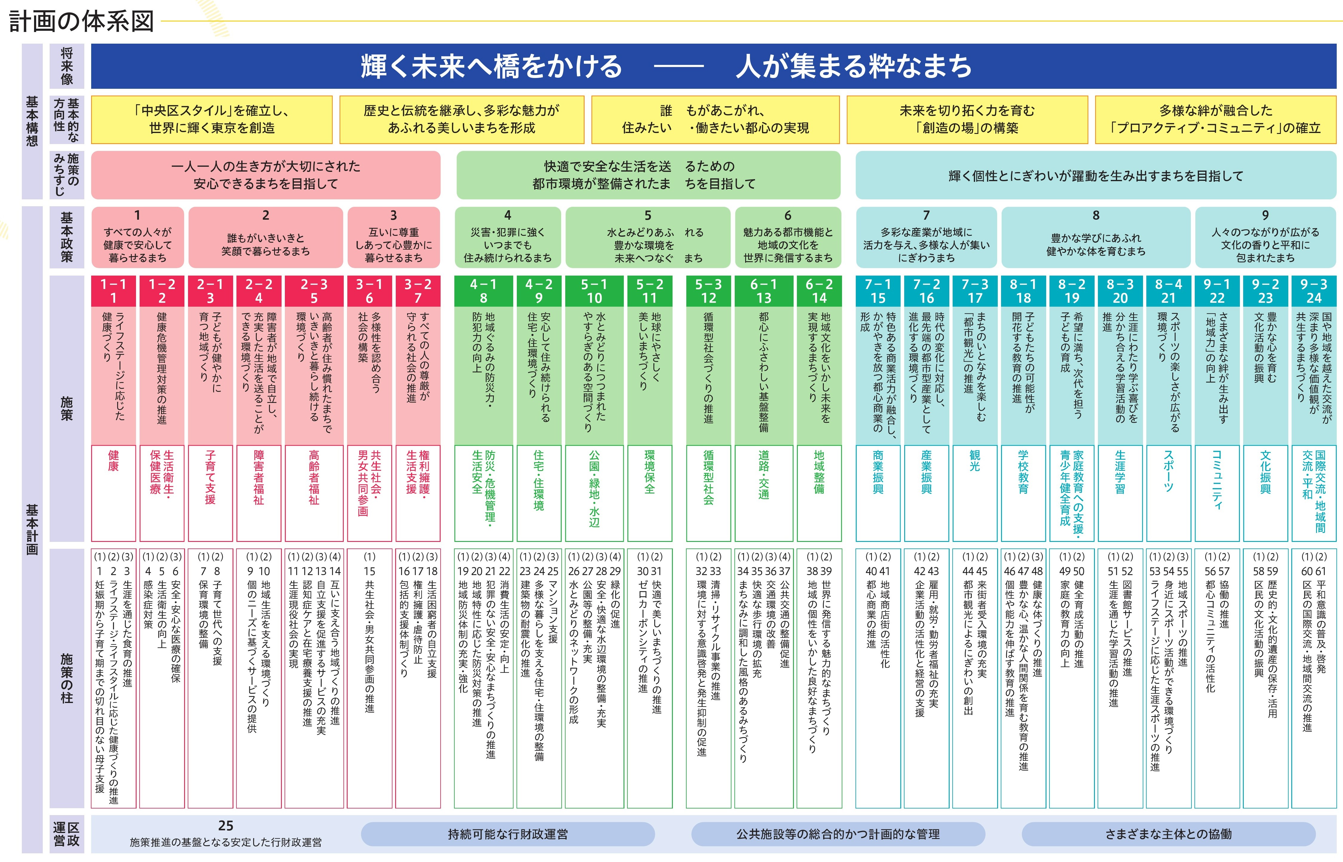 計画の体系図の図表