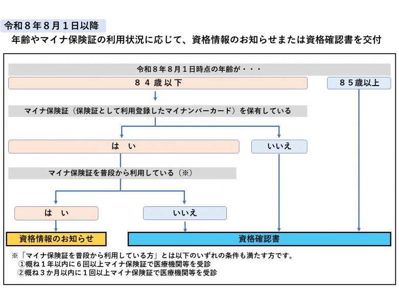 資格確認書等発行フローチャート