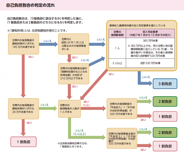 負担割合
