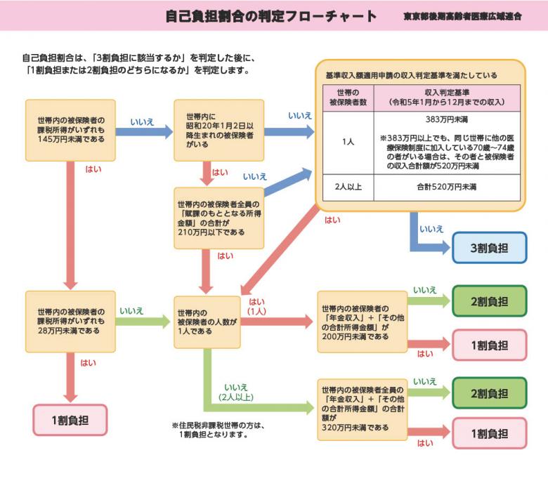 負担割合判定