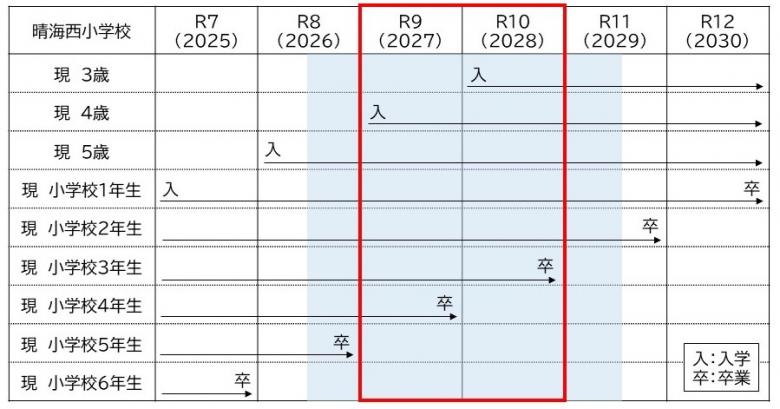 晴海西小学校において仮設増築棟の影響を受ける年齢と学年をまとめた表の画像
