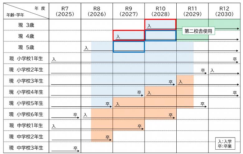 影響を受ける年齢と学年を示した表