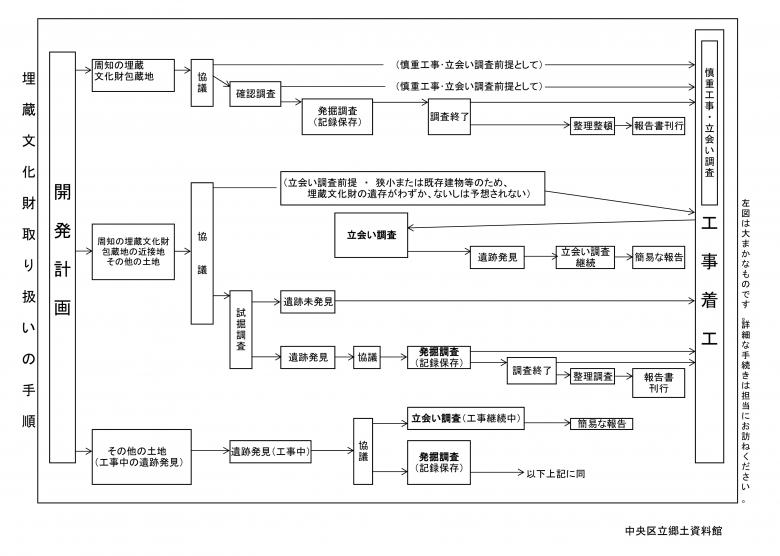埋蔵文化財取り扱いの手順