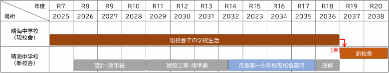 晴海中学校整備等スケジュール
