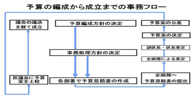 予算の編成から成立までの事務フロー図予算編成方針の決定ののち、事務処理方針の決定、各部署で予算見積書の作成と続きます。その後、企画部、副区長、区長の順に査定が進み、予算案は決定されます。最終的には議会の議決を経て予算は成立します。