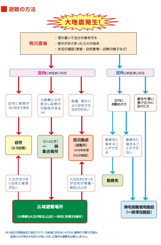 避難の方法のフローチャートの画像