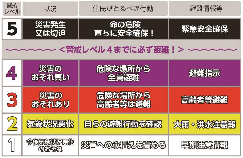 避難情報発令基準の一覧表