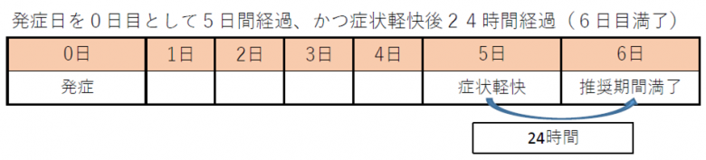 2023.5.8-療養期間