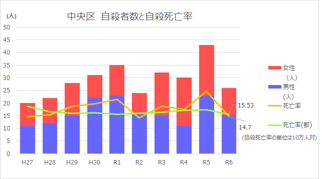 平成27年から令和6年の中央における自殺者と自殺率の推移