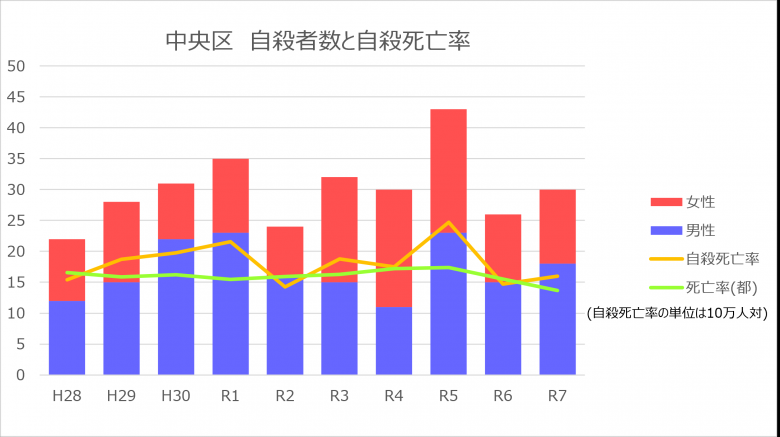 R7中央区自殺者数と自殺死亡率
