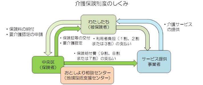 介護保険のしくみの画像