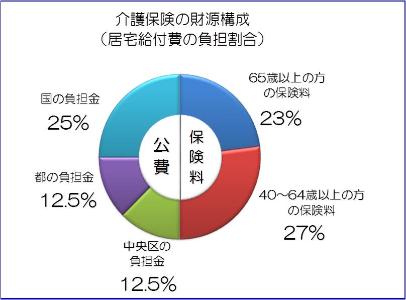 介護保険の財源の画像