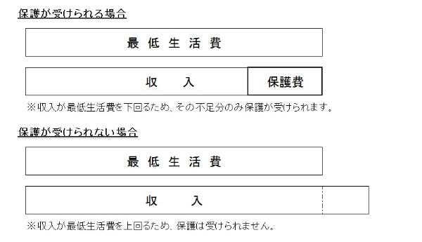 生活保護の要否