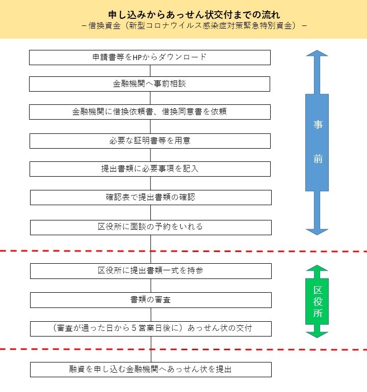 申し込みの流れ　フロー図