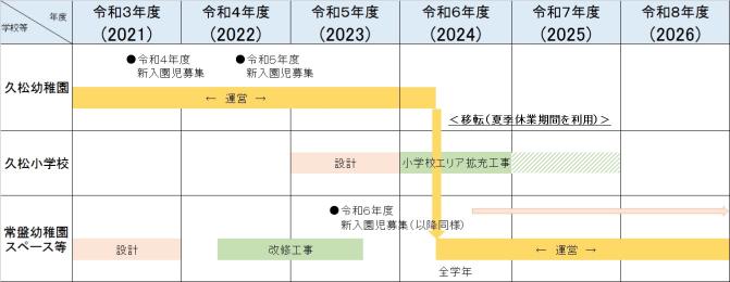 久松幼稚園移転スケジュール