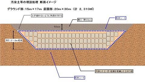 汚染土の埋設処理　断面イメージの画像