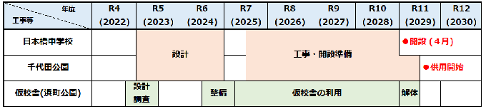 日本橋中学校の改築スケジュール。令和5年から設計に入り、令和7年途中から工事・開設準備に入ります。開設は令和11年予定です。