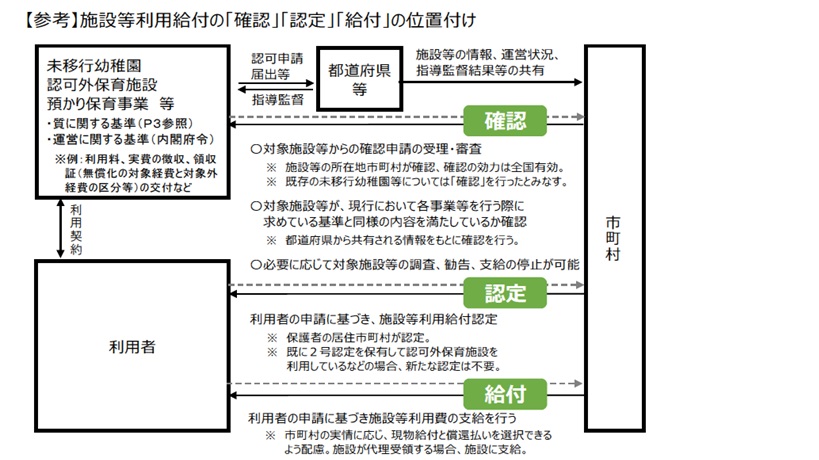 施設等利用給付の「確認」「認定」「給付」の位置づけを説明する画像