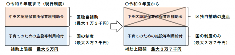 認証保育料補助令和9年度からの変更点