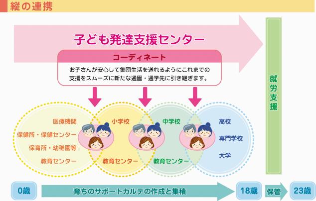 子ども発達支援センター縦の連携図の画像