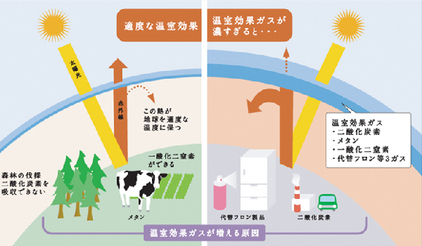 代替フロン等の地球温暖化への影響　イメージ図