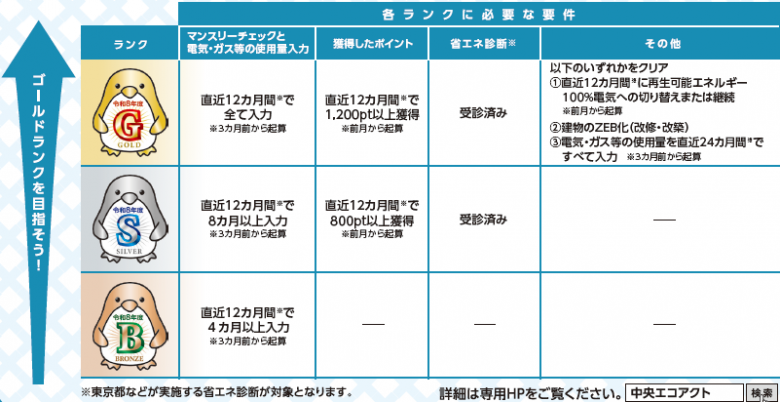 エコアクトランク一覧