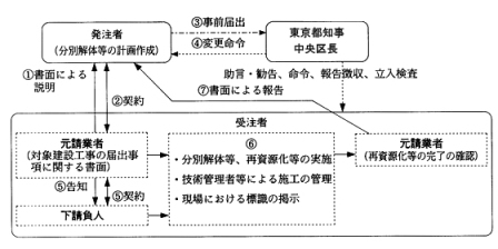 分別解体・再資源化の発注から実施への流れの画像