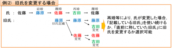 旧氏を変更する場合の例