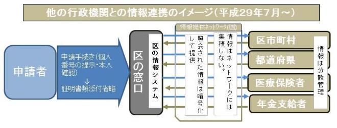 他の行政機関との情報連携のイメージ（平成29年7月から）画像