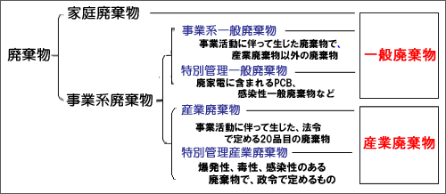 画像　事業系廃棄物一覧