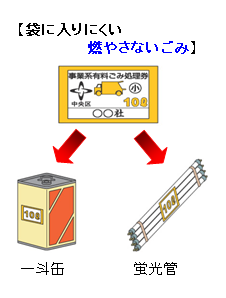 燃やさないごみ出し方（袋に入りにくいもの)の画像