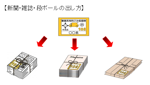 新聞・雑誌・段ボールの出し方の画像