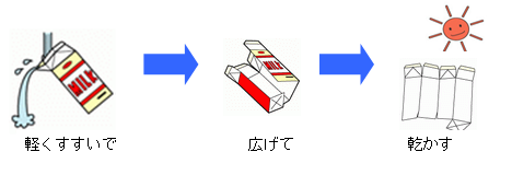 飲料用紙パックの出し方の説明の画像。軽くすすいでから広げたうえ乾かすとの説明