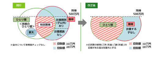 ひとり親控除の創設及び寡婦（夫）控除の改正　イメージ図