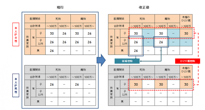 ひとり親控除の創設及び寡婦（夫）控除の改正　改正後の表　画像