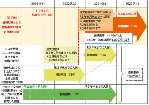 住宅借入金等特別控除の延長等に伴う措置の図