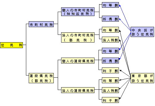 画像　住民税の区分の図