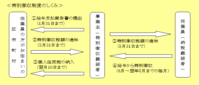 特別徴収制度のしくみの画像