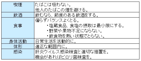 国立がん研究センターが提示している「日本人のためのがん予防法」の画像