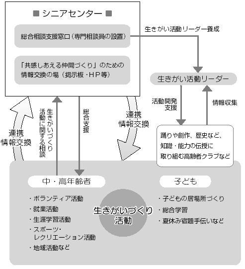 生きがい活動支援室の業務内容