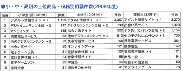 小・中・高別の上位商品・役務別相談件数(2009年度)表