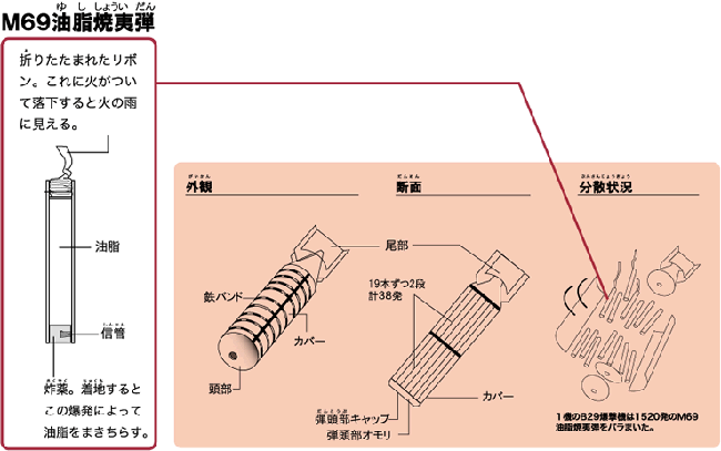 M69油脂焼夷弾の分散図／提供：中央区立郷土天文館　画像