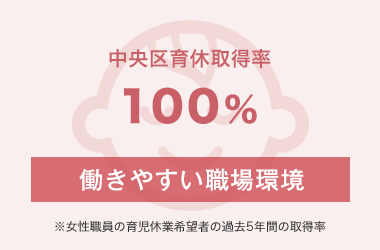 中央区育休取得率 100%